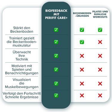 Perifit Care+ - тренажер Кегеля з додатком | Тренажер для м'язів тазу | Зміцнює м'язи тазу, покращує контроль сечовипускання та прискорює відновлення після пологів