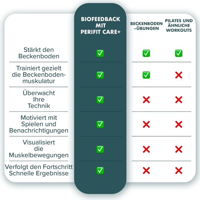 Perifit Care+ - тренажер Кегеля з додатком | Тренажер для м'язів тазу | Зміцнює м'язи тазу, покращує контроль сечовипускання та прискорює відновлення після пологів